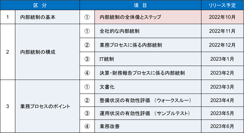 ＜１．内部統制の基本　①内部統制の全体像とステップ＞