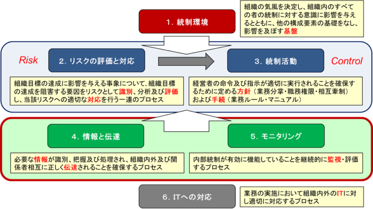 内部統制の構成 1.全社的な内部統制 | 内部統制ツール比較・選び方ナビ