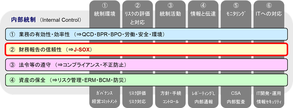 内部統制とJ-SOX（＝財務報告に係る内部統制）