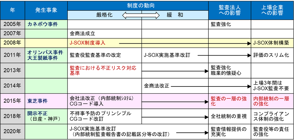 日本でのJ-SOX導入後の経緯