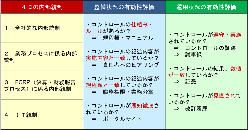 ４つの内部統制と有効性評価