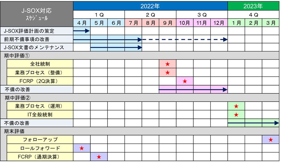 J-SOX対応スケジュール