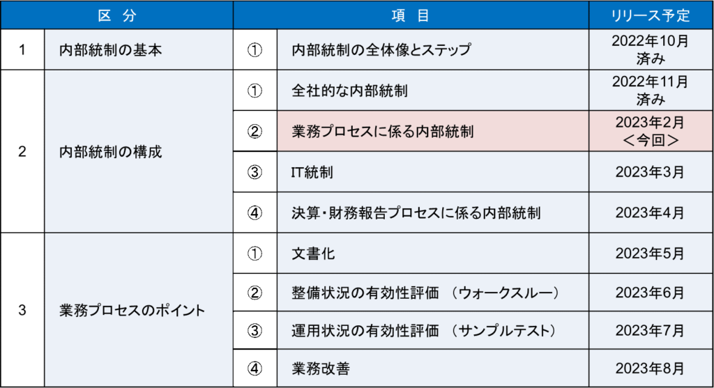 内部統制の構成 ②業務プロセスに係る内部統制 | 内部統制ツール比較