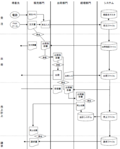 フローチャートと業務記述書がなぜ必要か