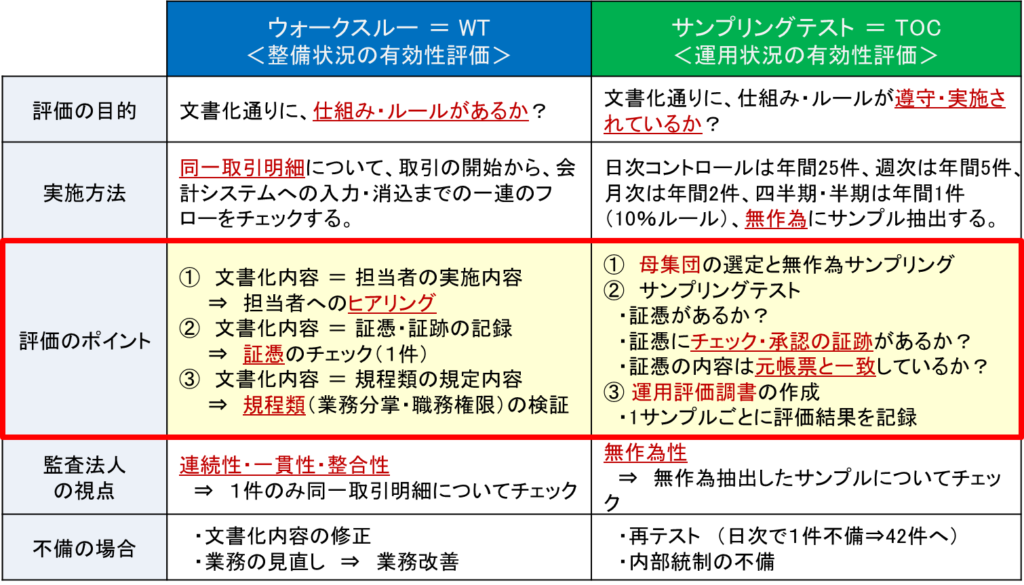 整備状況と運用状況の有効性評価