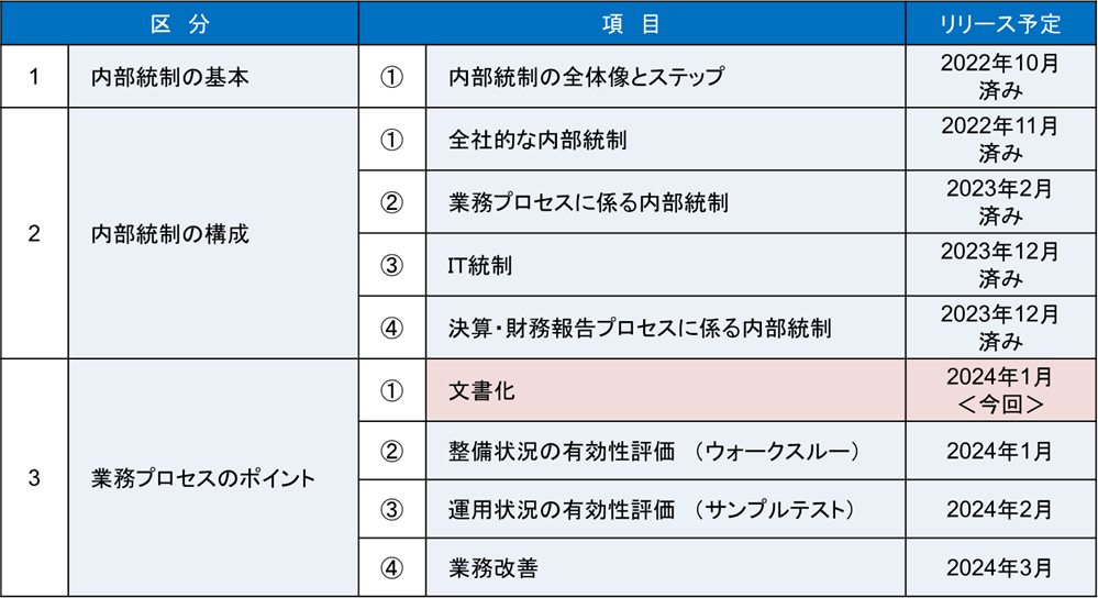 ＜３．業務プロセスのポイント　➀文書化＞