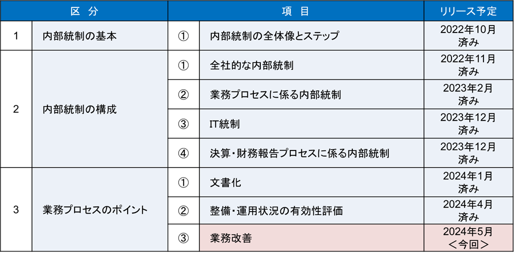 業務プロセスのポイント　③業務改善