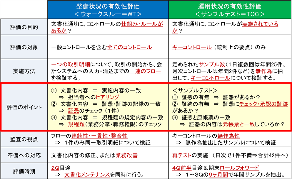 「整備状況」と「運用状況」の有効性評価とは