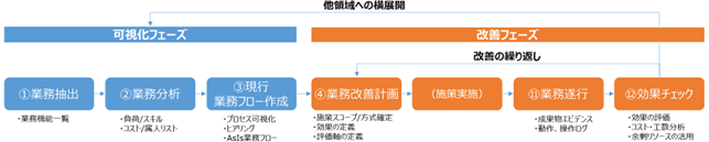 業務改善のプロセス